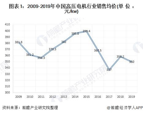 2023年中国电机行业发展现状与市场前景分析 下游市场需求依然旺盛