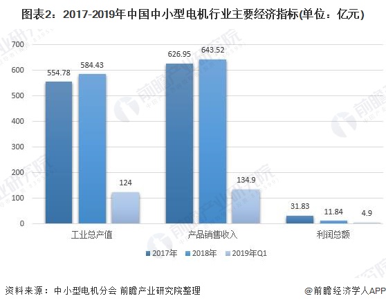 2023年中国电机行业发展现状与市场前景分析 下游市场需求依然旺盛(图2)