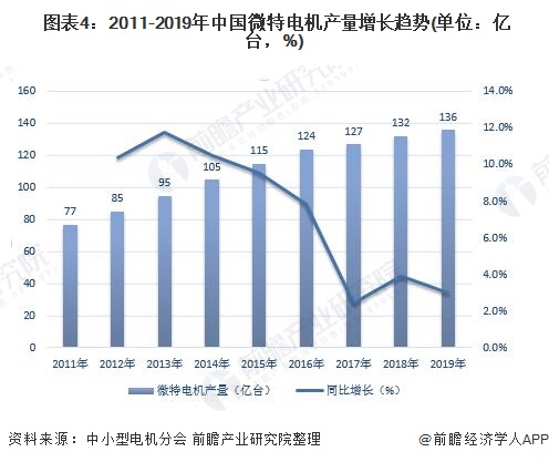 2023年中国电机行业发展现状与市场前景分析 下游市场需求依然旺盛(图4)