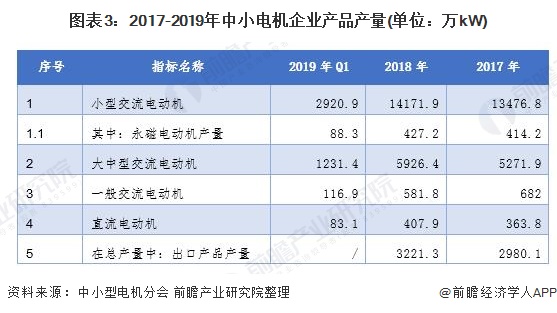 2023年中国电机行业发展现状与市场前景分析 下游市场需求依然旺盛(图3)