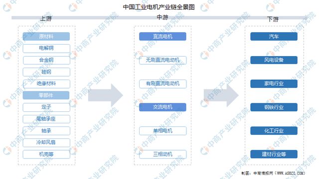 2022年中国工业电机产业链全景图上中下游市场及企业剖析