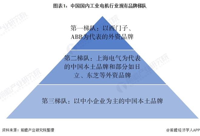 2023洞察：中国工业电机行业竞争格局及市场份额(附市场集中度、企业竞争力评价等)