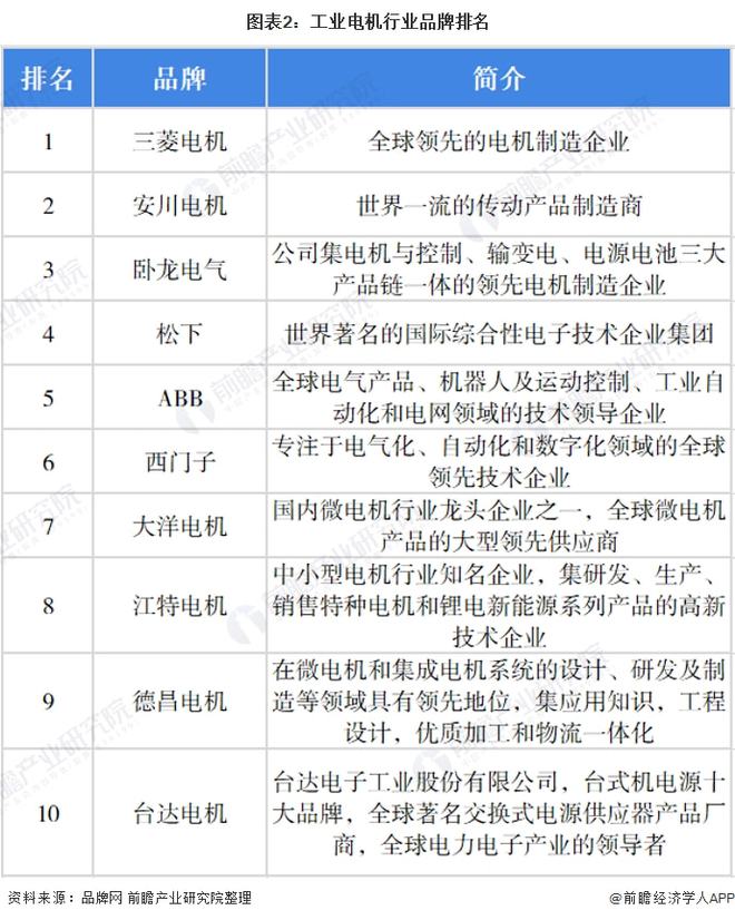 2023洞察：中国工业电机行业竞争格局及市场份额(附市场集中度、企业竞争力评价等)(图2)