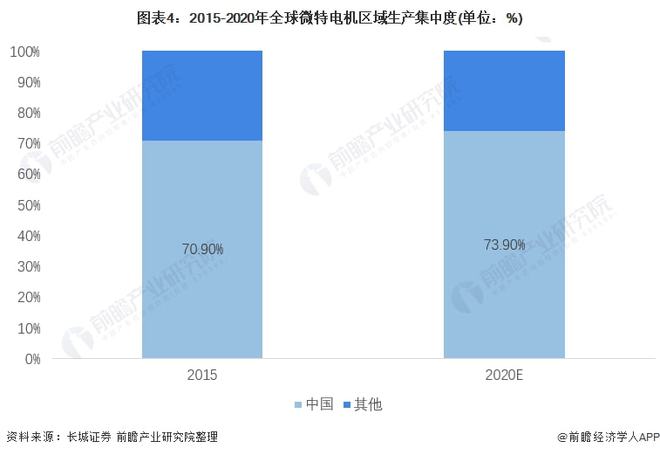 2023洞察：中国工业电机行业竞争格局及市场份额(附市场集中度、企业竞争力评价等)(图4)
