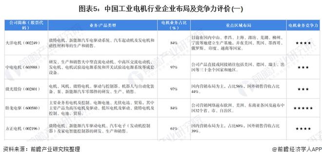 2023洞察：中国工业电机行业竞争格局及市场份额(附市场集中度、企业竞争力评价等)(图5)