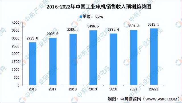 2022年中国工业电机产业链全景图上中下游市场及企业剖析(图7)