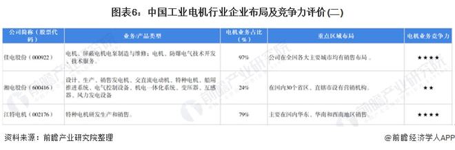 2023洞察：中国工业电机行业竞争格局及市场份额(附市场集中度、企业竞争力评价等)(图6)