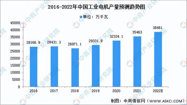 2022年中国工业电机产业链全景图上中下游市场及企业剖析(图8)