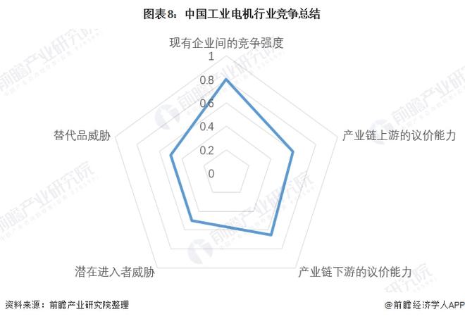 2023洞察：中国工业电机行业竞争格局及市场份额(附市场集中度、企业竞争力评价等)(图8)