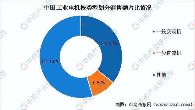 2022年中国工业电机产业链全景图上中下游市场及企业剖析(图9)