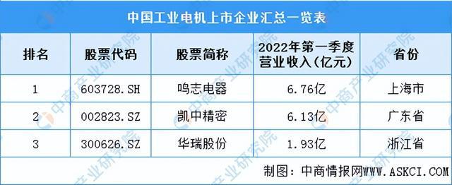 2022年中国工业电机产业链全景图上中下游市场及企业剖析(图11)