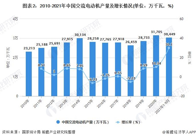 2023年中国交流电动机行业发展现状及市场规模分析 前三季度产量规模突破3亿千瓦