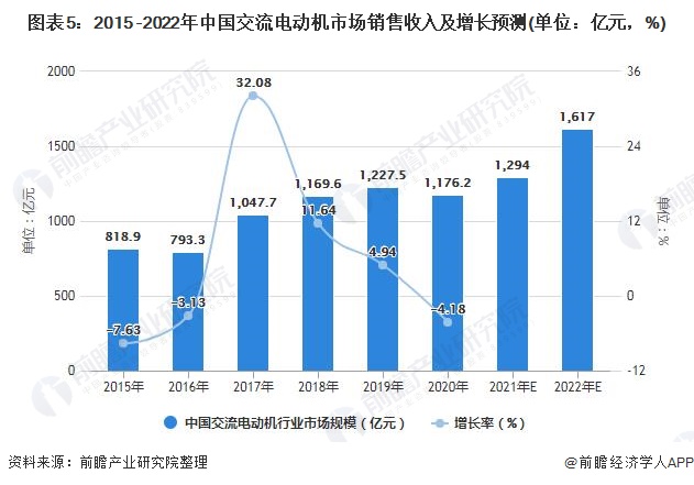 2023年中国交流电动机行业发展现状及市场规模分析 前三季度产量规模突破3亿千瓦(图2)