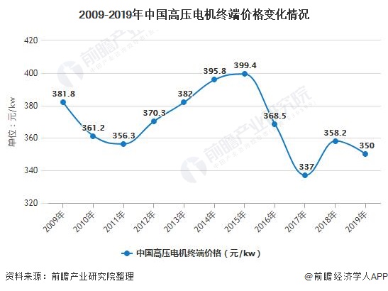 2020年中国电机行业市场现状及发展前景分析 下游市场需求将延续高速增长态势