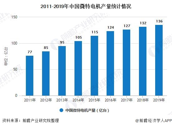 2020年中国电机行业市场现状及发展前景分析 下游市场需求将延续高速增长态势(图4)
