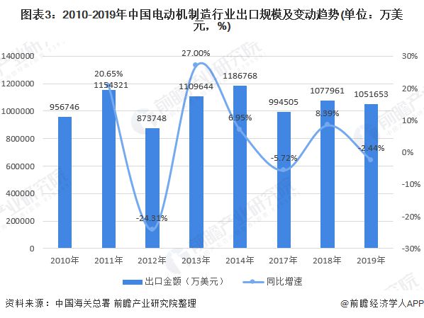 2020年中国电动机制造行业进出口规模与前景分析 进出口规模均为负增长(图3) 2020年中国电动机制造行业进出口规模与前景分析 进出口规模均为负增长(图3)