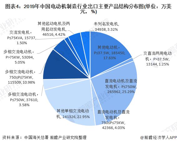 2020年中国电动机制造行业进出口规模与前景分析 进出口规模均为负增长(图4) 2020年中国电动机制造行业进出口规模与前景分析 进出口规模均为负增长(图4)