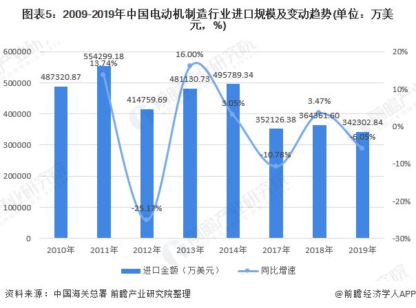 2020年中国电动机制造行业进出口规模与前景分析 进出口规模均为负增长(图5) 2020年中国电动机制造行业进出口规模与前景分析 进出口规模均为负增长(图5)