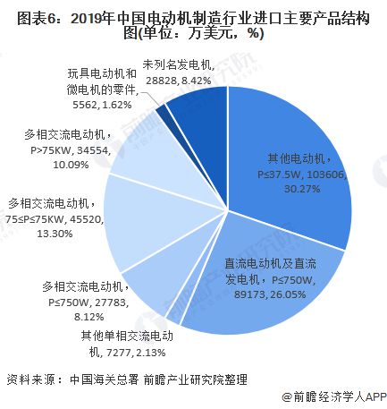 2020年中国电动机制造行业进出口规模与前景分析 进出口规模均为负增长(图6) 2020年中国电动机制造行业进出口规模与前景分析 进出口规模均为负增长(图6)