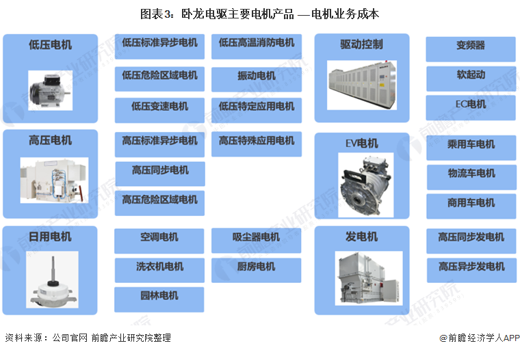 干货！2021年中国工业电机行业龙头企业分析——卧龙电驱：未来朝向数字化、低碳化发展(图3)