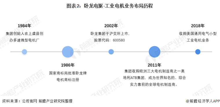 干货！2021年中国工业电机行业龙头企业分析——卧龙电驱：未来朝向数字化、低碳化发展(图2)