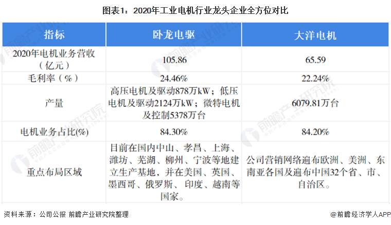 干货!2021年中国工业电机行业龙头企业分析——卧龙电驱:未来朝向数字化、低碳化发展