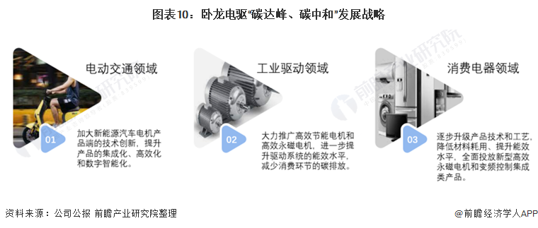 干货！2021年中国工业电机行业龙头企业分析——卧龙电驱：未来朝向数字化、低碳化发展(图10)