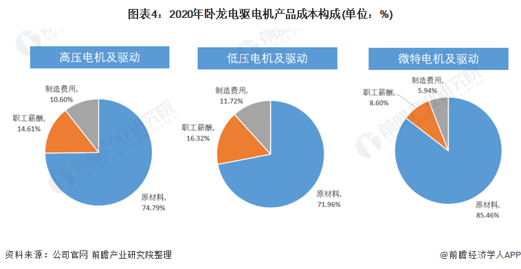 干货！2021年中国工业电机行业龙头企业分析——卧龙电驱：未来朝向数字化、低碳化发展(图4)
