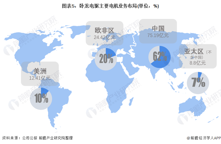 干货！2021年中国工业电机行业龙头企业分析——卧龙电驱：未来朝向数字化、低碳化发展(图5)