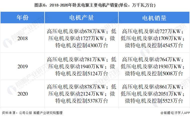 干货！2021年中国工业电机行业龙头企业分析——卧龙电驱：未来朝向数字化、低碳化发展(图6)