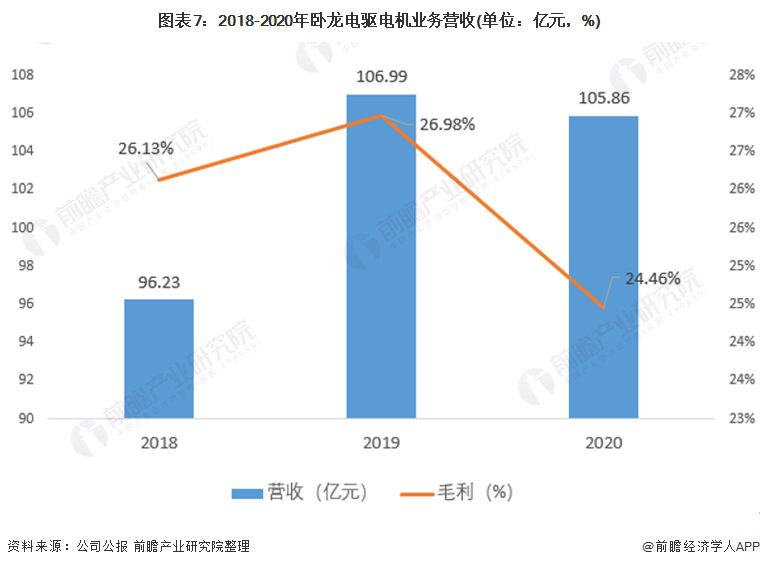 干货！2021年中国工业电机行业龙头企业分析——卧龙电驱：未来朝向数字化、低碳化发展(图7)