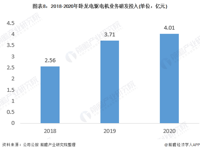 干货！2021年中国工业电机行业龙头企业分析——卧龙电驱：未来朝向数字化、低碳化发展(图8)