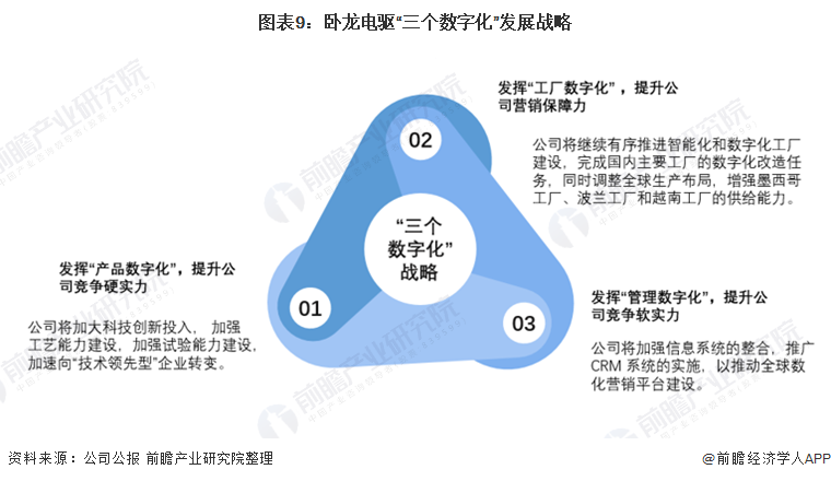 干货！2021年中国工业电机行业龙头企业分析——卧龙电驱：未来朝向数字化、低碳化发展(图9)