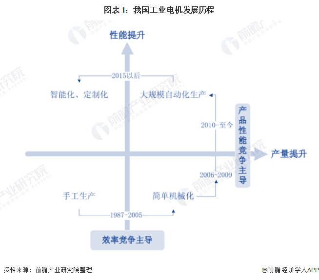重磅!2021年中国及31省市工业电机行业政策汇总及解读(全)“高效低碳发展”是主旋律