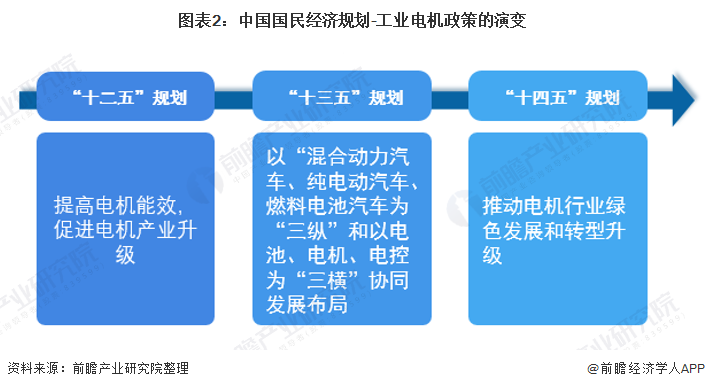 重磅!2021年中国及31省市工业电机行业政策汇总及解读(全)“高效低碳发展”是主旋律(图2) 重磅!2021年中国及31省市工业电机行业政策汇总及解读(全)“高效低碳发展”是主旋律(图2)