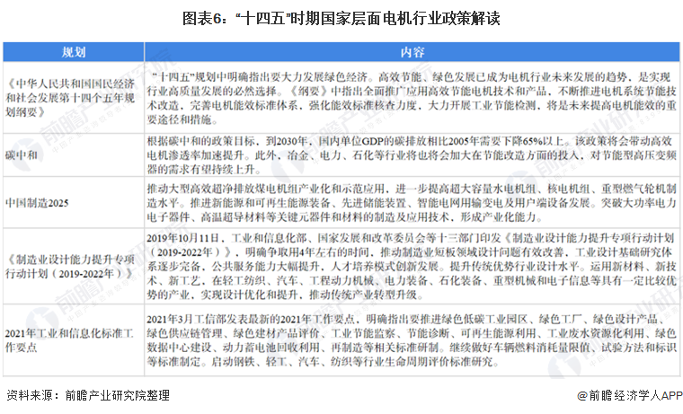 重磅!2021年中国及31省市工业电机行业政策汇总及解读(全)“高效低碳发展”是主旋律(图3) 重磅!2021年中国及31省市工业电机行业政策汇总及解读(全)“高效低碳发展”是主旋律(图3)