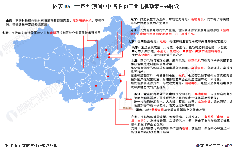 重磅!2021年中国及31省市工业电机行业政策汇总及解读(全)“高效低碳发展”是主旋律(图4) 重磅!2021年中国及31省市工业电机行业政策汇总及解读(全)“高效低碳发展”是主旋律(图4)