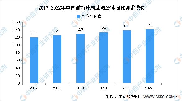 2022年中国微特电机产量及表观需求量预测分析(图2) 2022年中国微特电机产量及表观需求量预测分析(图2)