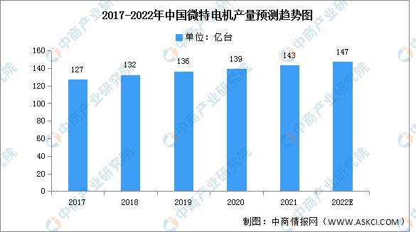 2022年中国微特电机产量及表观需求量预测分析