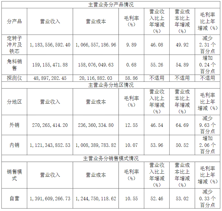 电机专业化生产企业神力股份发布2021年报(图5) 电机专业化生产企业神力股份发布2021年报(图5)
