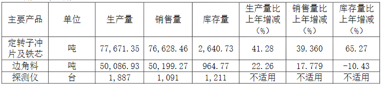 电机专业化生产企业神力股份发布2021年报(图6) 电机专业化生产企业神力股份发布2021年报(图6)