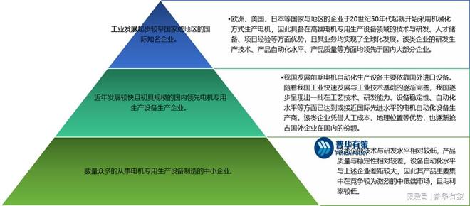 电机专用生产设备制造业概述及行业竞争状况