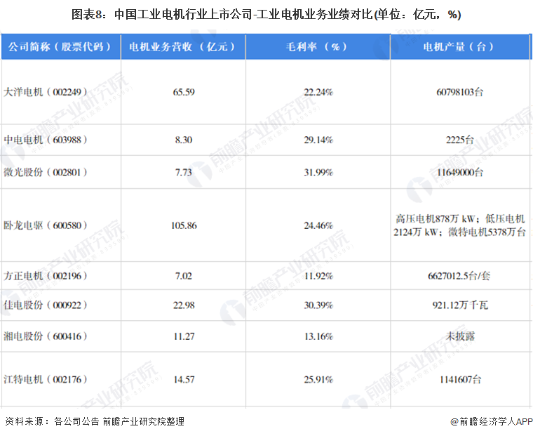 【最全】2021年工业电机行业上市公司全方位对比(附业务布局汇总、业绩对比、业务规划等)(图3)
