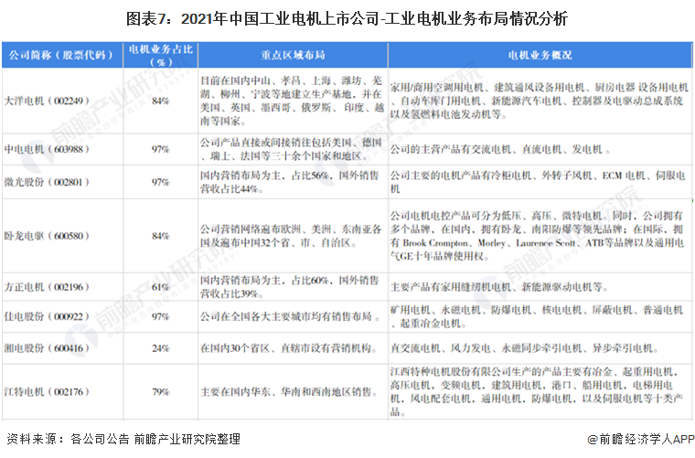 【最全】2021年工业电机行业上市公司全方位对比(附业务布局汇总、业绩对比、业务规划等)(图2)