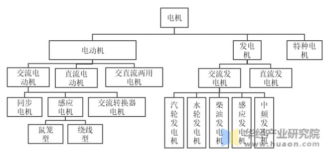 2022年中国中小型电机销售收入、利润、销售总量及重点企业分析