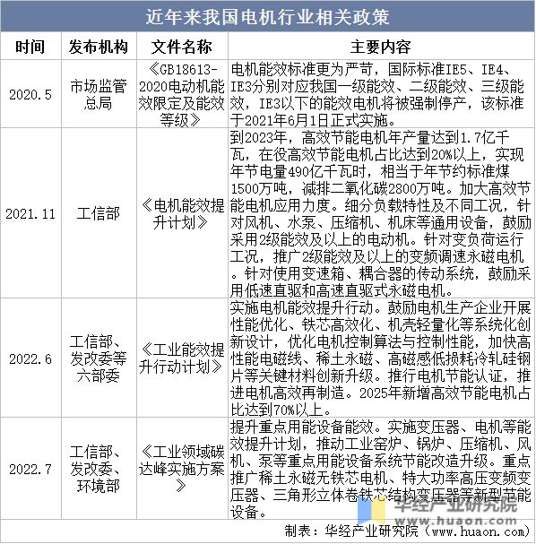 2022年中国中小型电机销售收入、利润、销售总量及重点企业分析(图2)
