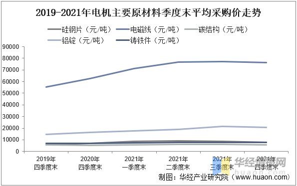 2022年中国中小型电机销售收入、利润、销售总量及重点企业分析(图4)