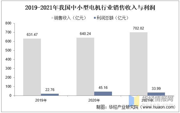 2022年中国中小型电机销售收入、利润、销售总量及重点企业分析(图5)