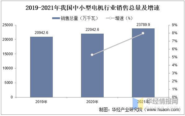 2022年中国中小型电机销售收入、利润、销售总量及重点企业分析(图6)