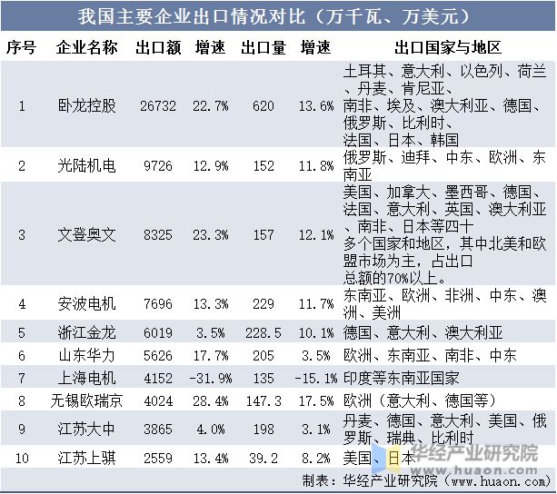 2022年中国中小型电机销售收入、利润、销售总量及重点企业分析(图9)